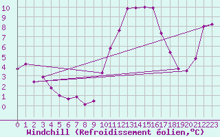 Courbe du refroidissement olien pour Les Pennes-Mirabeau (13)