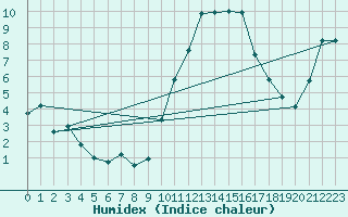 Courbe de l'humidex pour Les Pennes-Mirabeau (13)