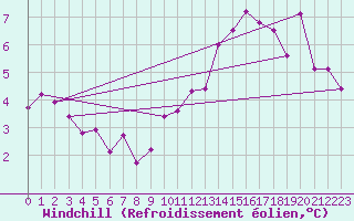 Courbe du refroidissement olien pour Abbeville (80)