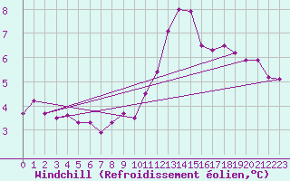 Courbe du refroidissement olien pour Chatelus-Malvaleix (23)