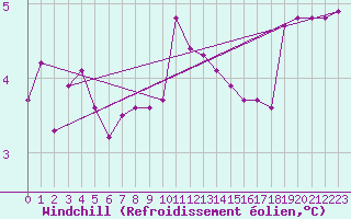 Courbe du refroidissement olien pour Bialystok
