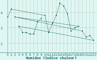 Courbe de l'humidex pour La Dle (Sw)