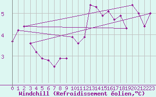 Courbe du refroidissement olien pour Gumpoldskirchen
