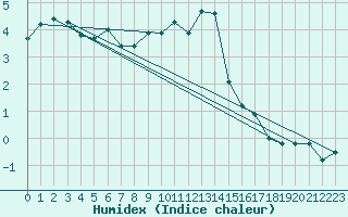 Courbe de l'humidex pour Poprad / Ganovce