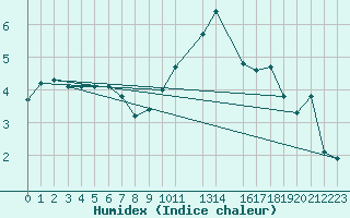 Courbe de l'humidex pour Melle (Be)