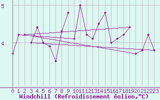 Courbe du refroidissement olien pour Zeebrugge