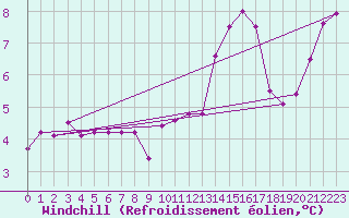 Courbe du refroidissement olien pour Blois (41)