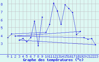 Courbe de tempratures pour Stabroek