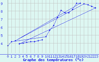 Courbe de tempratures pour Cerisiers (89)