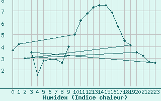 Courbe de l'humidex pour Robledo de Chavela