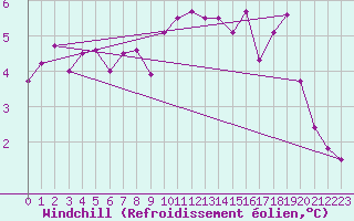 Courbe du refroidissement olien pour Saint-Dizier (52)