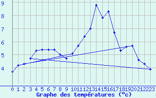 Courbe de tempratures pour Aubenas - Lanas (07)