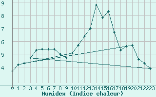 Courbe de l'humidex pour Aubenas - Lanas (07)