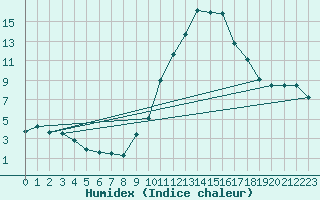 Courbe de l'humidex pour Aurillac (15)