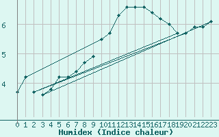 Courbe de l'humidex pour Boizenburg