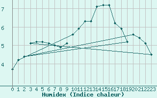 Courbe de l'humidex pour Carrion de Los Condes