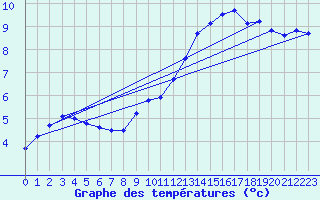 Courbe de tempratures pour Le Touquet (62)