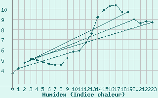 Courbe de l'humidex pour Le Touquet (62)