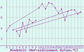 Courbe du refroidissement olien pour Berne Liebefeld (Sw)