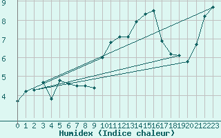 Courbe de l'humidex pour Selonnet - Chabanon (04)