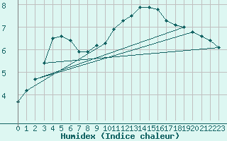 Courbe de l'humidex pour Woluwe-Saint-Pierre (Be)