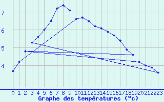 Courbe de tempratures pour Hoherodskopf-Vogelsberg