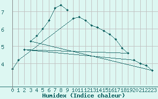 Courbe de l'humidex pour Hoherodskopf-Vogelsberg