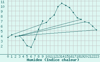 Courbe de l'humidex pour Weinbiet