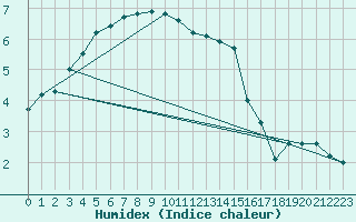 Courbe de l'humidex pour Luedenscheid