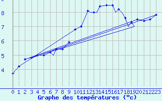 Courbe de tempratures pour Rost Flyplass