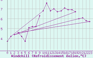 Courbe du refroidissement olien pour Amiens - Dury (80)