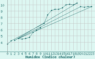 Courbe de l'humidex pour Reims-Prunay (51)