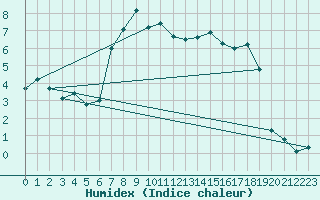 Courbe de l'humidex pour Sonnblick - Autom.