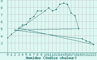 Courbe de l'humidex pour Arbent (01)