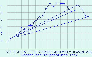 Courbe de tempratures pour Oron (Sw)