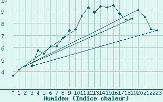 Courbe de l'humidex pour Oron (Sw)