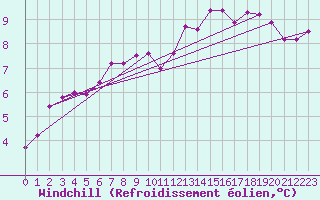Courbe du refroidissement olien pour Creil (60)