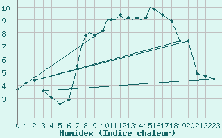 Courbe de l'humidex pour Casement Aerodrome