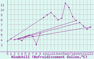 Courbe du refroidissement olien pour Leucate (11)