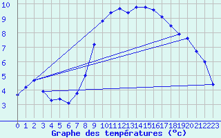 Courbe de tempratures pour Maisach-Galgen