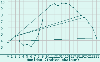 Courbe de l'humidex pour Maisach-Galgen