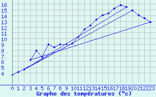 Courbe de tempratures pour Tracardie