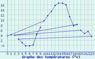 Courbe de tempratures pour Koppigen