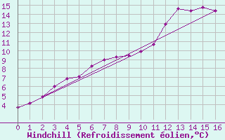 Courbe du refroidissement olien pour Connerr (72)