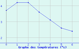 Courbe de tempratures pour Maniitsoq Mittarfia