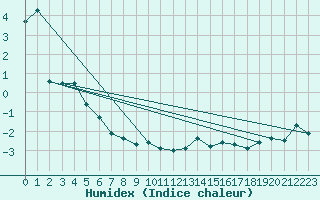 Courbe de l'humidex pour Puerto de San Isidro