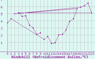 Courbe du refroidissement olien pour la bouée 63110
