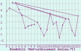 Courbe du refroidissement olien pour Visp