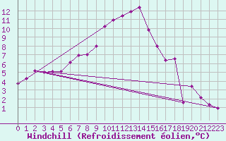 Courbe du refroidissement olien pour Schleiz