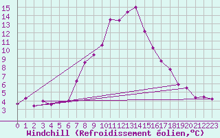 Courbe du refroidissement olien pour Simplon-Dorf